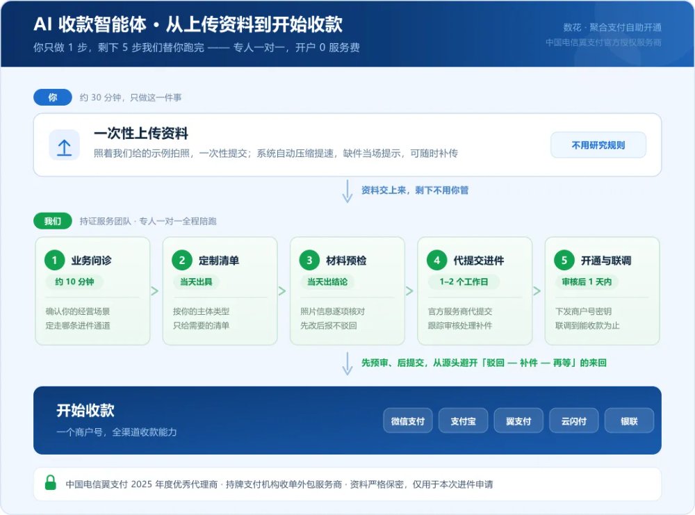 让生意快速开始赚钱，数花科技联合中国电信翼支付推出「AI 收款智能体」